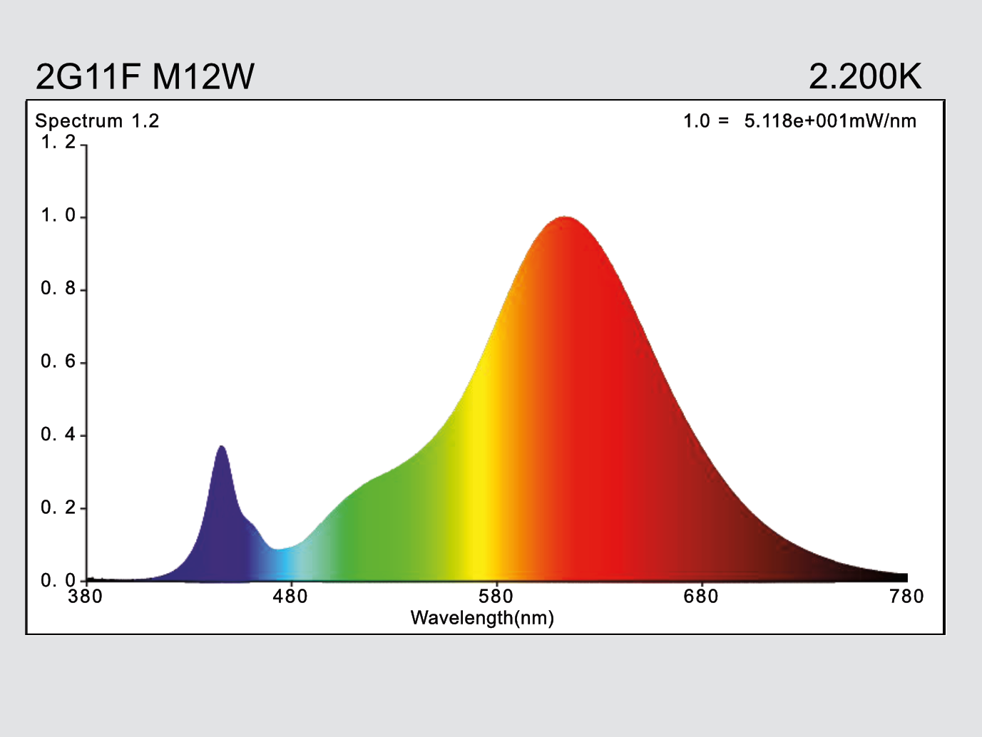 hauber & graf gmbh - kompetenz in licht: 2G11F-M12W-2G11-822-AF